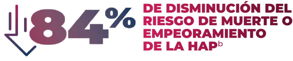 84% de disminución del riesgo de muerte o empeoramiento de la HAP