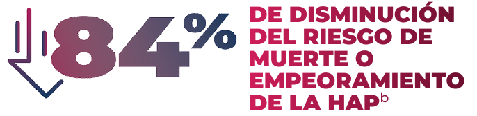 84% de disminución del riesgo de muerte o empeoramiento de la HAP