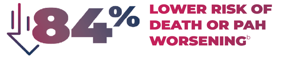 84% Lower Risk of Death or PAH Worsening